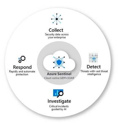 Azure-Sentinel-core-capabilities