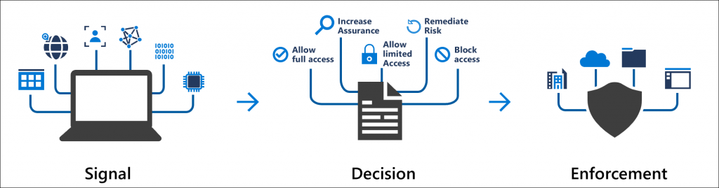Conditional Access Microsoft