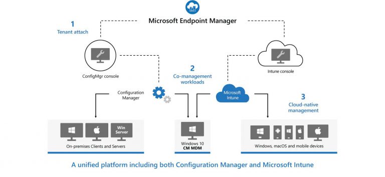 Wat is Microsoft Endpoint Manager - OfficeGrip