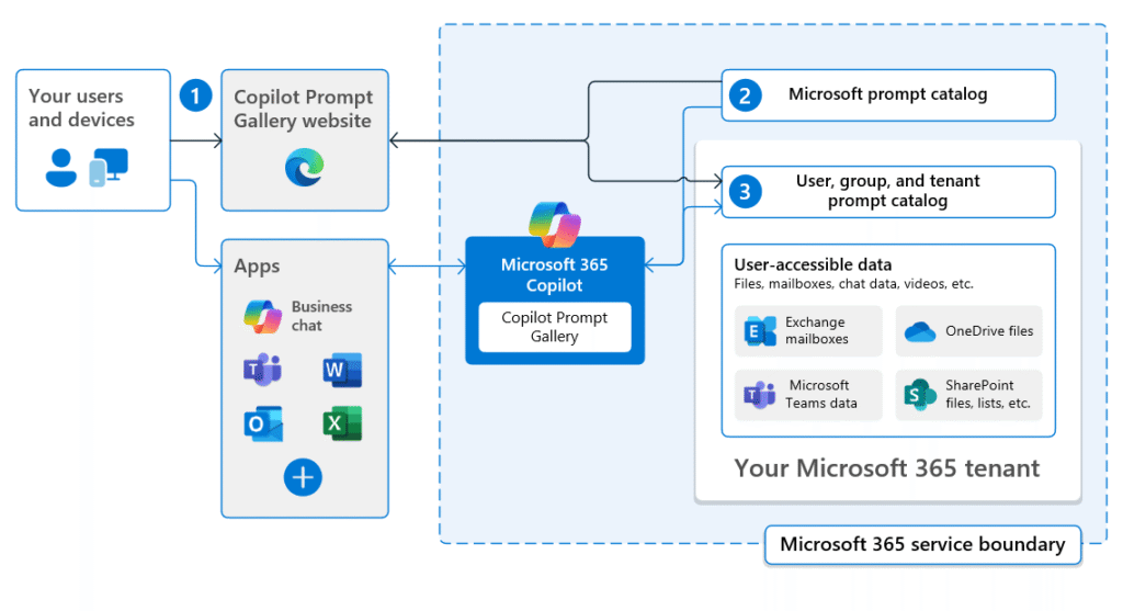 Copilot for Microsoft 365 Promptgids 3 copilot-prompt-gallery-diagram