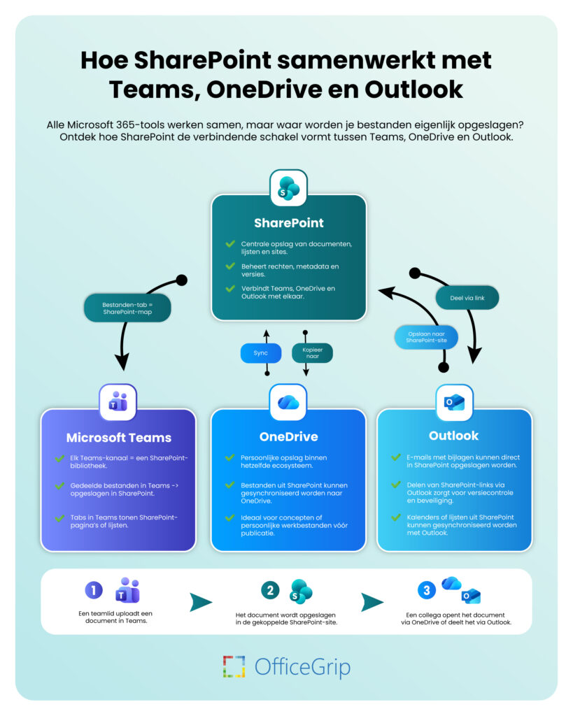 Hoe SharePoint samenwerkt met Teams, OneDrive en Outlook 1 Overzichtsinfographic die laat zien hoe SharePoint samenwerkt met Teams, OneDrive en Outlook binnen Microsoft 365.