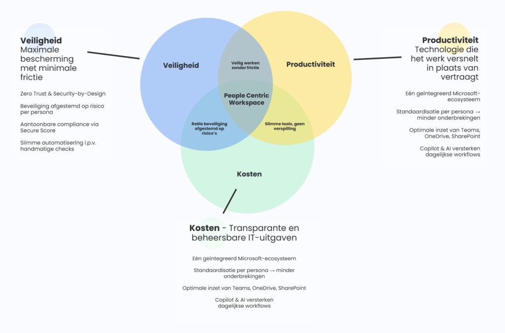 De 3 pijlers van een People Centric Workplace