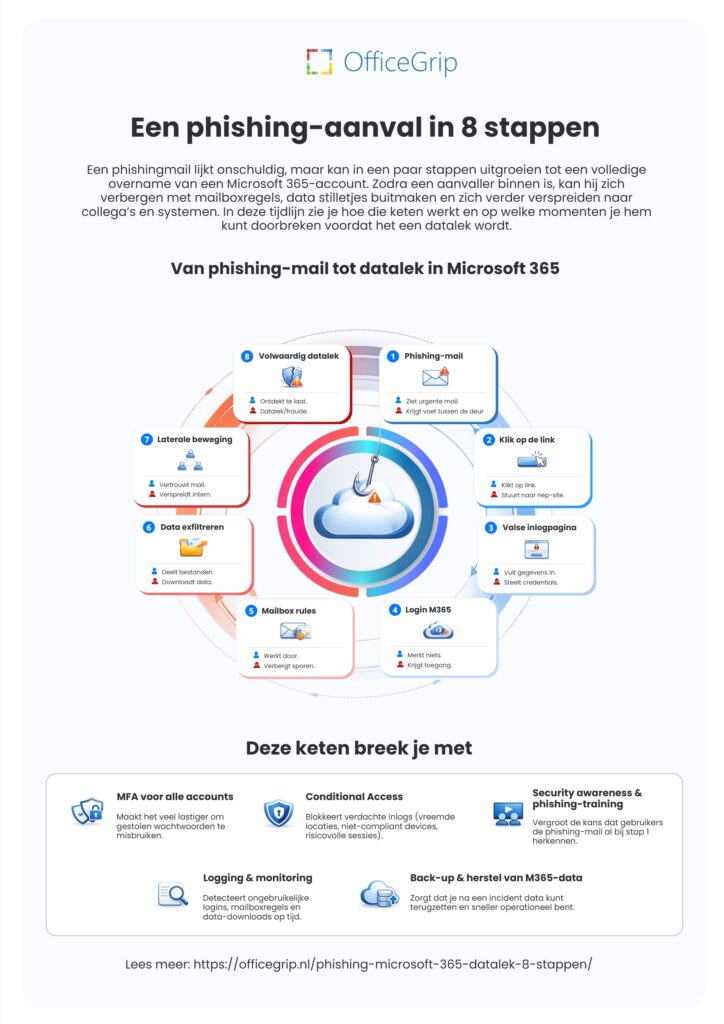 Phishing aanval 8 stappen infographic