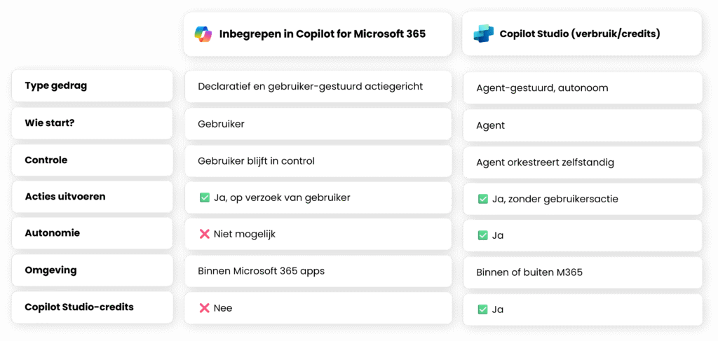 Kostenmodel Copilot Agents