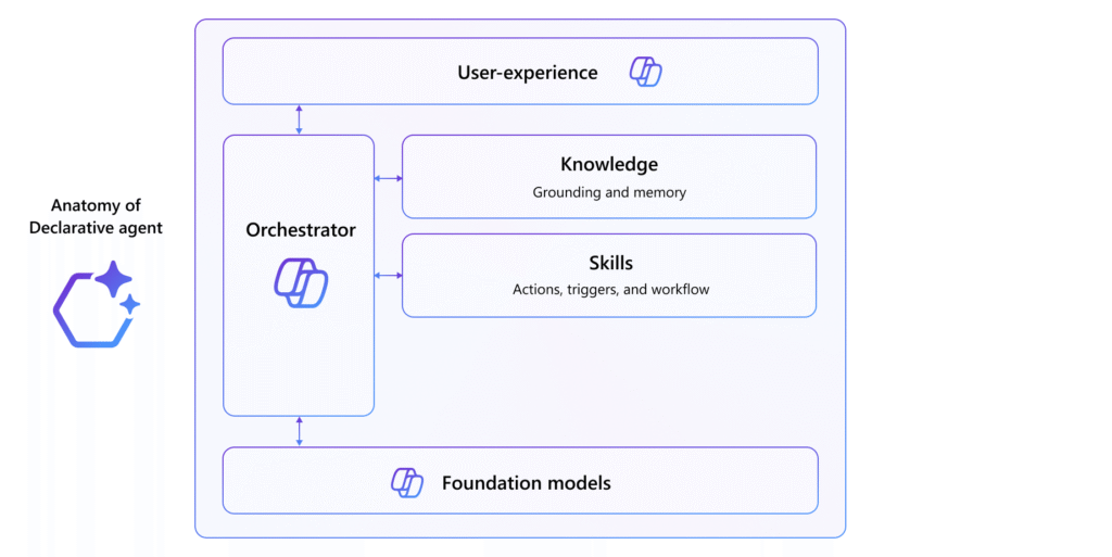 Diagram van de architectuur van een declarative Copilot Agent met knowledge, skills en orchestrator