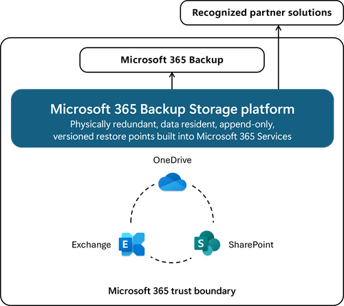 Diagram van Microsoft 365 Backup Storage platform binnen de Microsoft 365 trust boundary