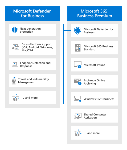 Vergelijking tussen Microsoft 365 Business Premium en Defender for Business met overzicht van security- en beheerfuncties