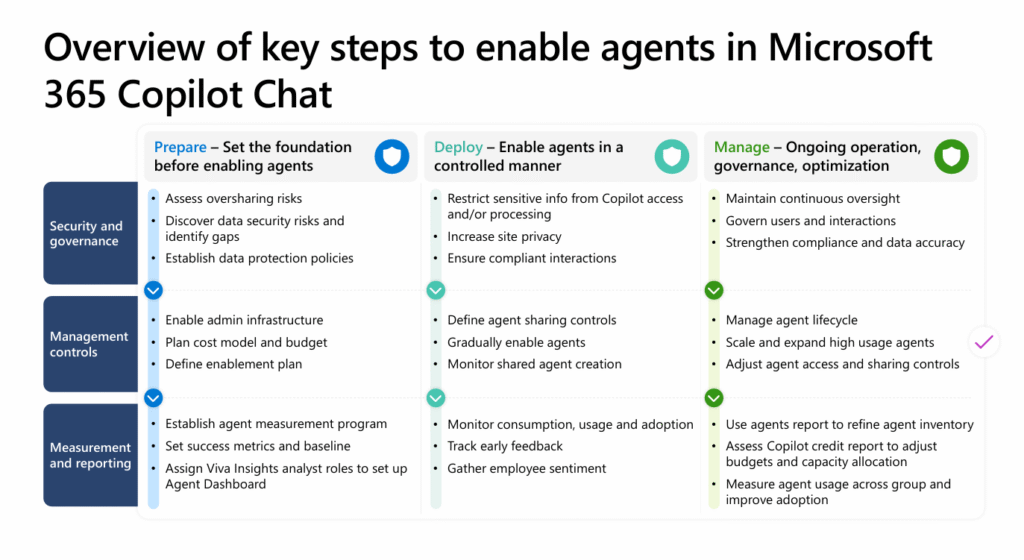 Deployment blueprint voor Microsoft 365 Copilot agents met prepare, deploy en manage