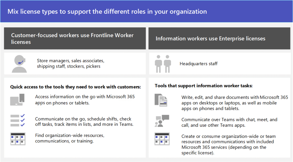 Overzicht van Microsoft 365 licentieopties voor verschillende rollen zoals kenniswerkers en taakgerichte medewerkers