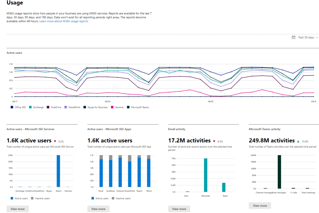 Microsoft 365 usage reports dashboard voor inzicht in actieve gebruikers en licentiegebruik