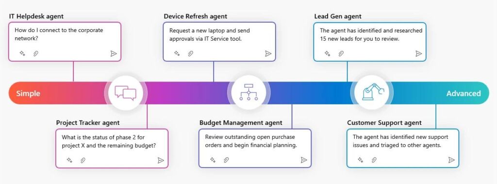 Microsoft Copilot Agents spectrum met voorbeelden van agents