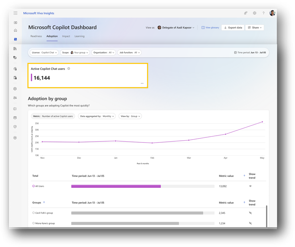 Microsoft Copilot Dashboard met adoptie-inzichten per groep