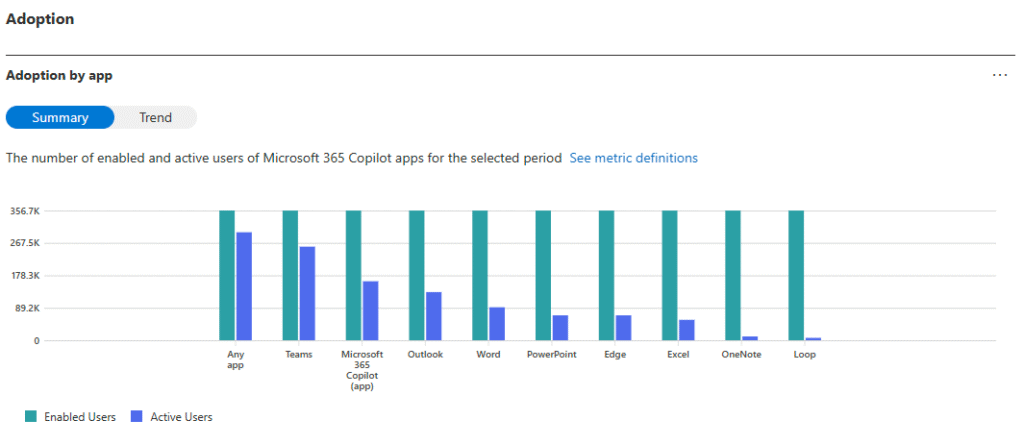 Microsoft 365 Copilot gebruiksrapport voor adoptie en activiteit