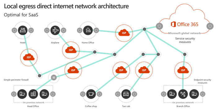 Diagram van lokale internetuitgang voor Microsoft 365-verkeer