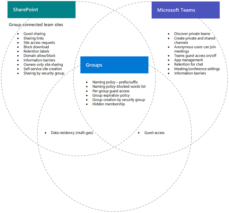 Venn-diagram van SharePoint Microsoft Teams en Microsoft 365 Groups governance
