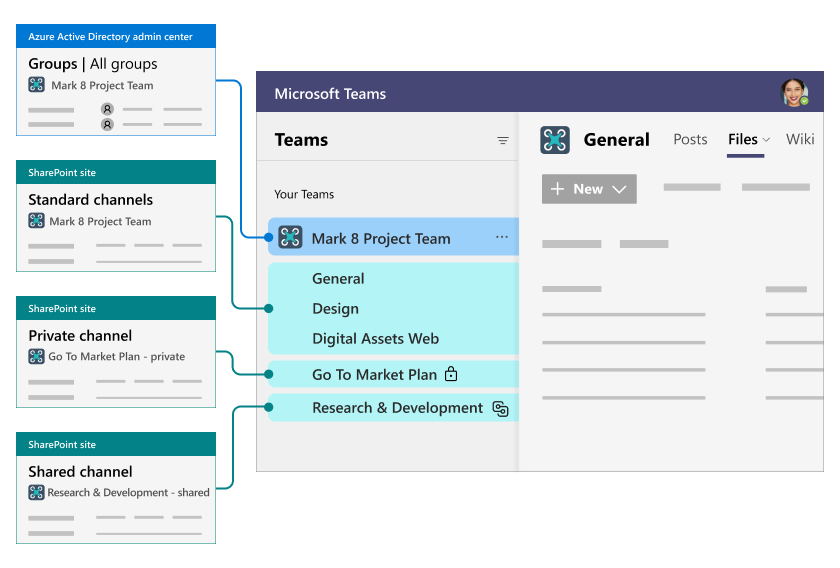 Diagram van Teams en SharePoint-integratie binnen Microsoft 365