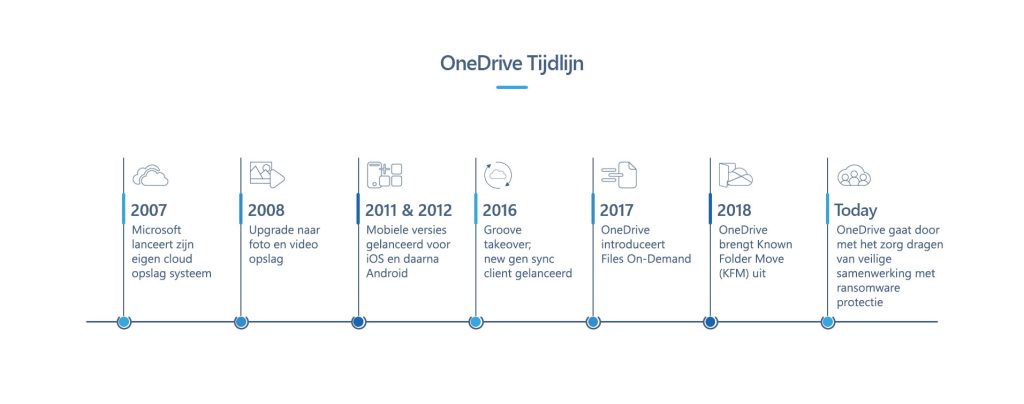 OneDrive-Tijdlijn
